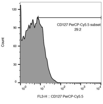 CD127 Expression of iTregs