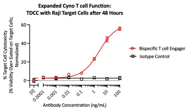 Expanded cyno CD3+ T cells exhibit cytotoxicity toward tumor target cells