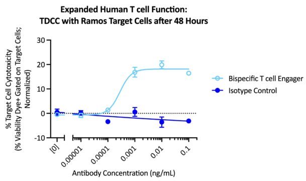 Expanded human CD3+ T cells exhibit cytotoxicity toward tumor target cells.